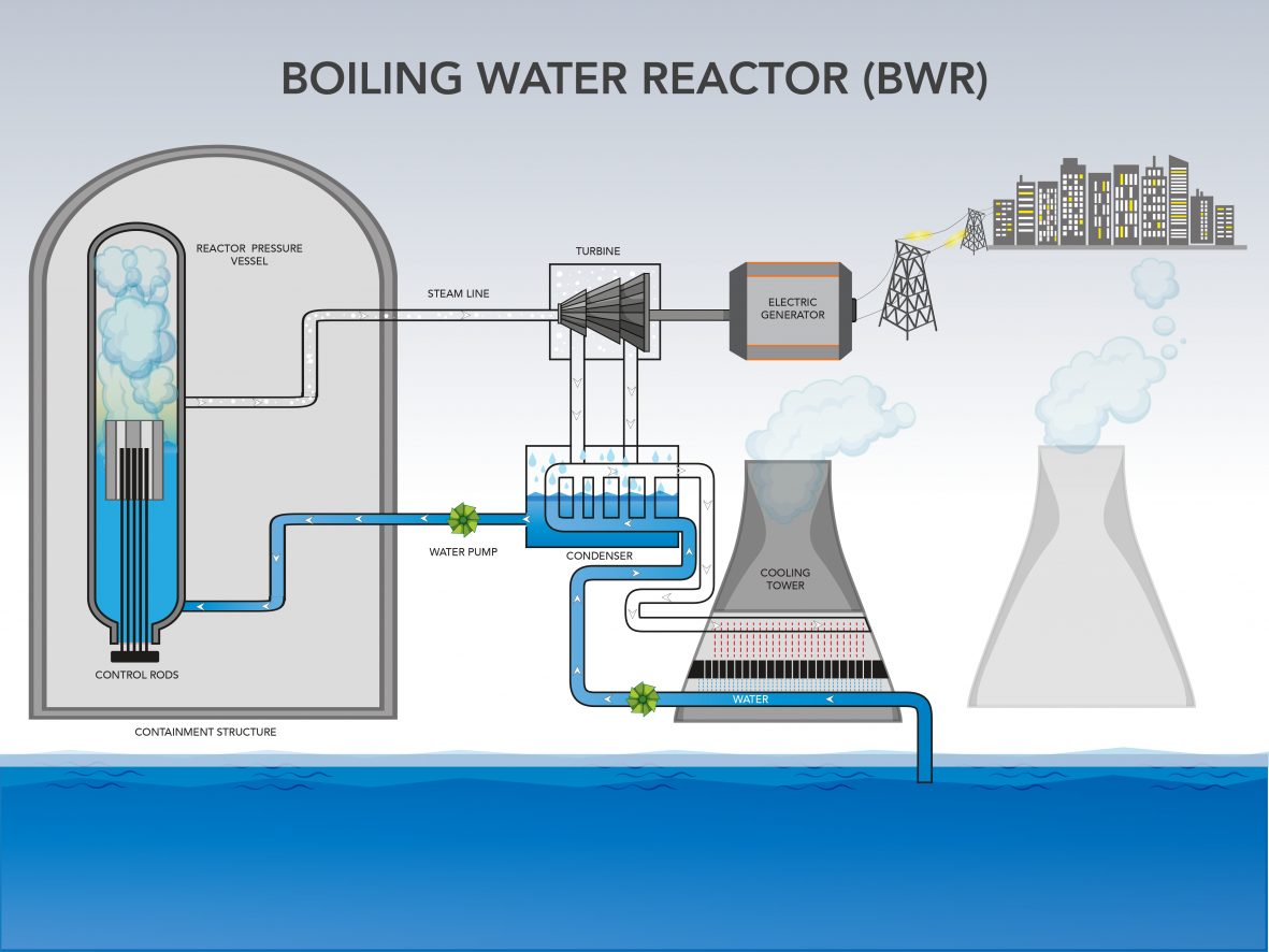 Waters nuclear. Кипящий водо-водяной реактор BWR. Кипящий водо водяной реактор схема. Реактор типа BWR. Водяные кипящие реакторы (boiling Water Reactor, BWR),.